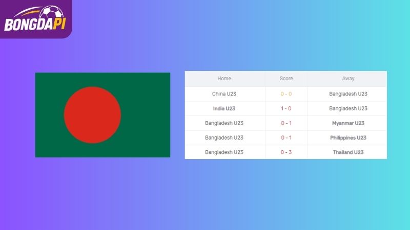Phong độ của U23 Bangladesh