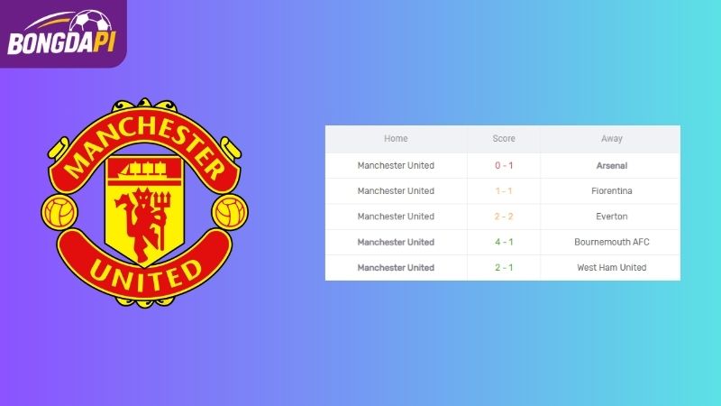 Phong độ của Man Utd