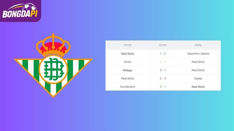 Phong độ của Real Betis