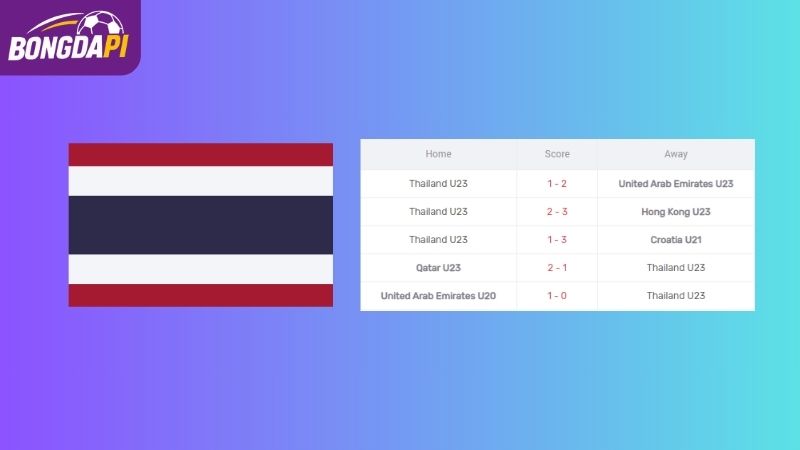 Phong độ của U23 Thái Lan