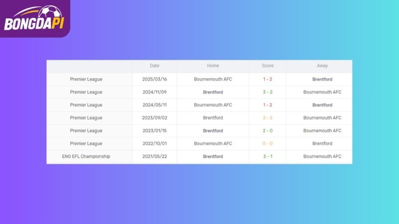 Thành tích đối đầu của Bournemouth vs Brentford