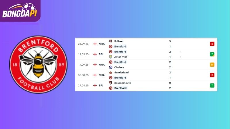 Phong độ của đội tuyển Brentford