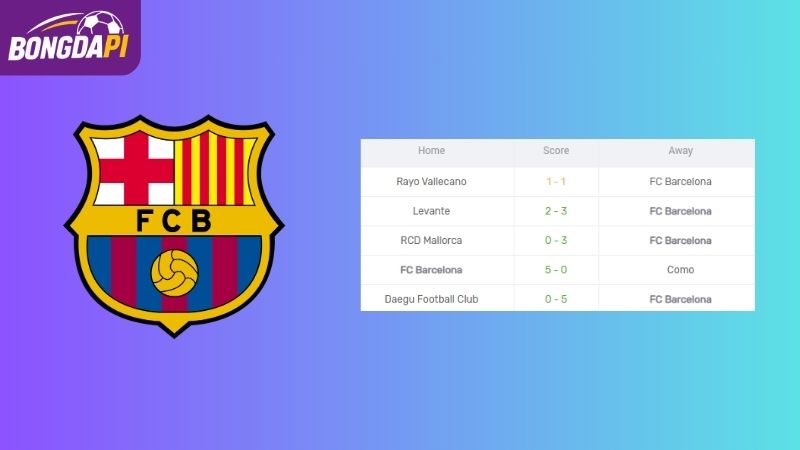 Phong độ của Barcelona