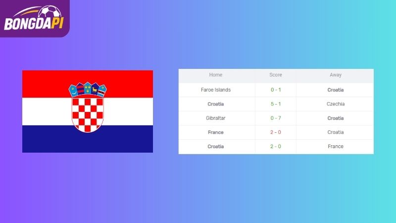 Phong độ của Croatia