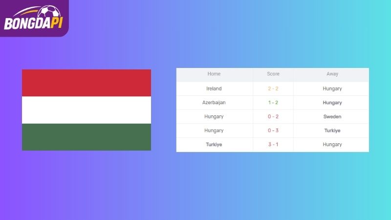 Phong độ của Hungary