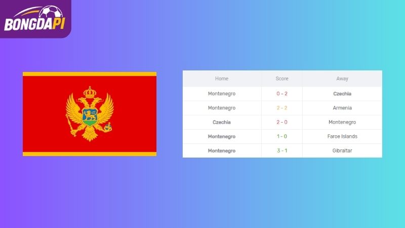 Phong độ của Montenegro