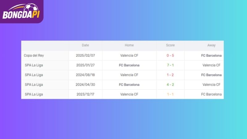 Thành tích đối đầu của Barcelona vs Valencia