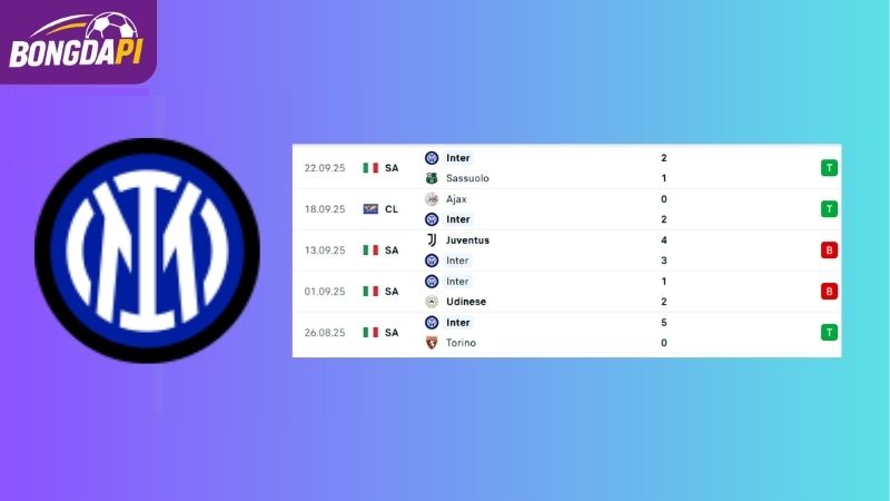 Phong độ của Inter
