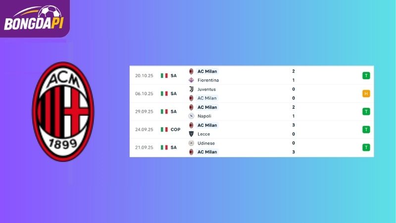 Phong độ của AC Milan