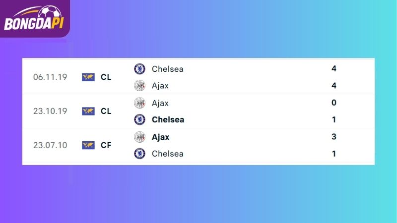 Thành tích đối đầu giữa Chelsea vs Ajax