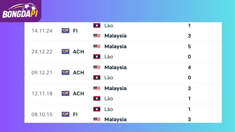 Thành tích đối đầu giữa hai đội tuyển Malaysia vs Lào