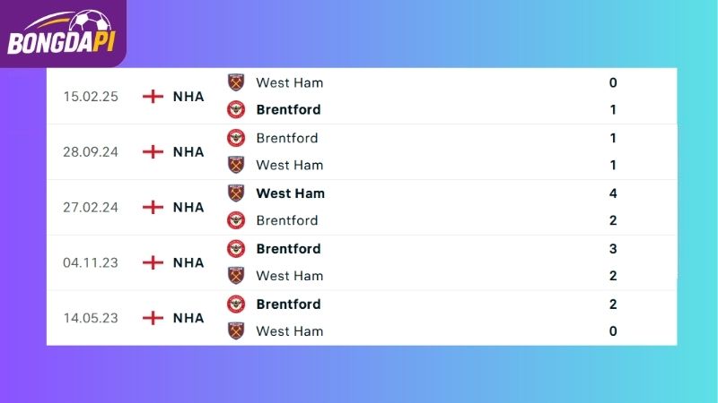 Thành tích đối đầu giữa hai đội West Ham vs Brentford
