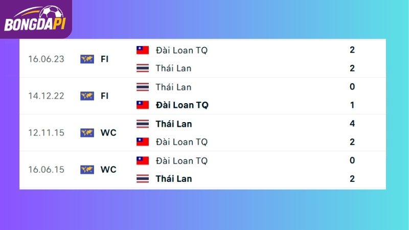Thành tích đối đầu giữa hai đội Đài Loan TQ vs Thái Lan