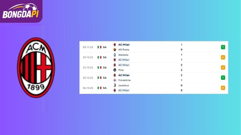 Phong độ của đội tuyển AC Milan