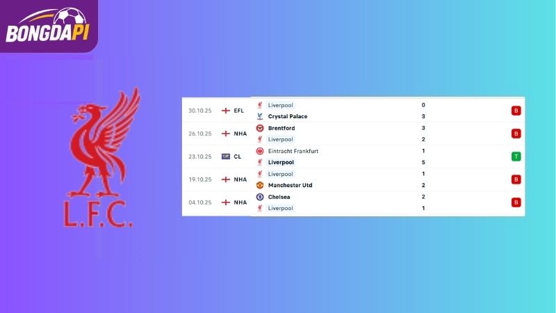 Phong độ của đội tuyển Liverpool