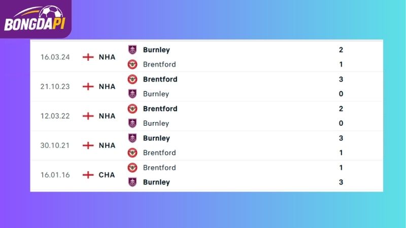 Thành tích đối đầu của Brentford vs Burnley