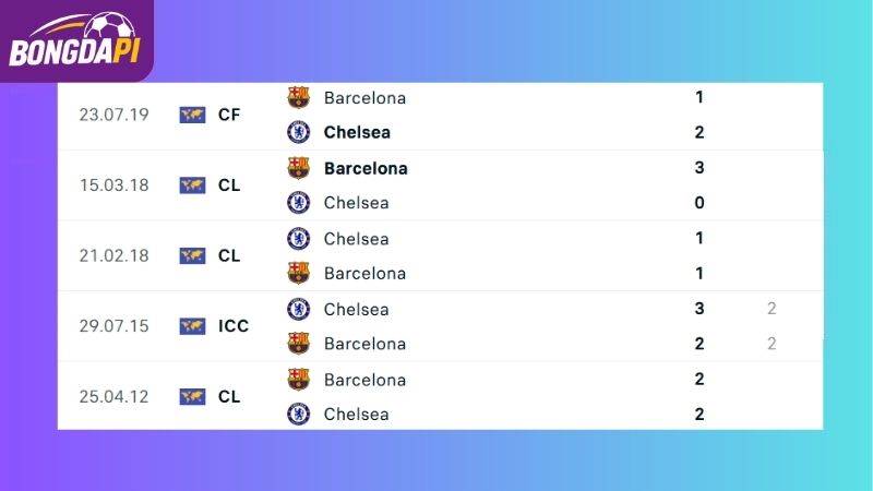 Thành tích đối đầu giữa hai đội Chelsea vs Barcelona