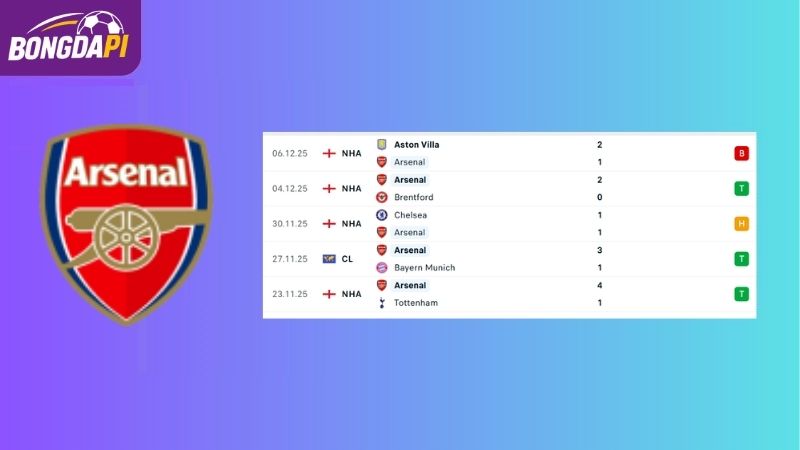 Phong độ của đội tuyển Arsenal