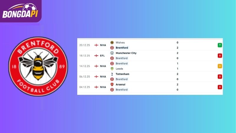 Phong độ của đội tuyển Brentford