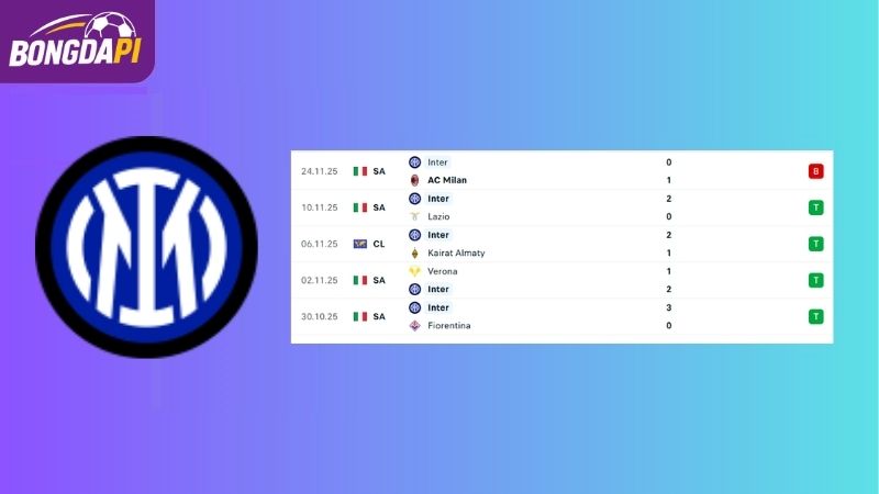 Phong độ của đội tuyển Inter Milan