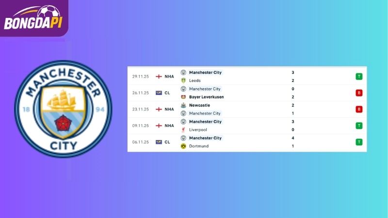 Phong độ của đội tuyển Man City
