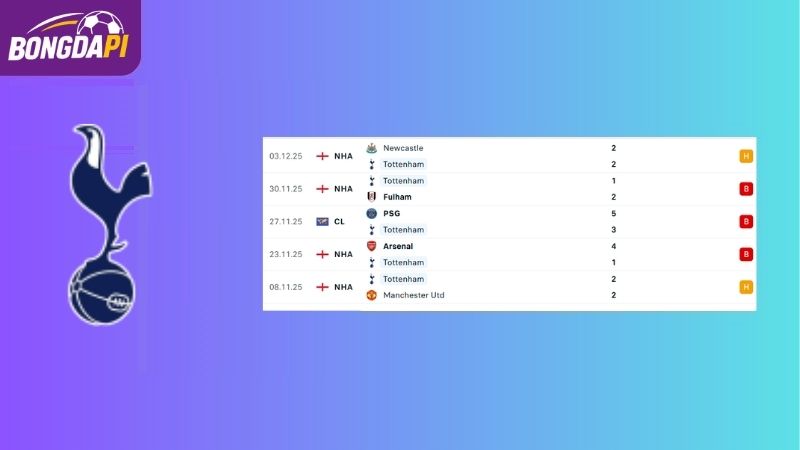 Phong độ của đội tuyển Tottenham