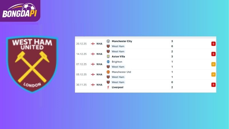 Phong độ của West Ham