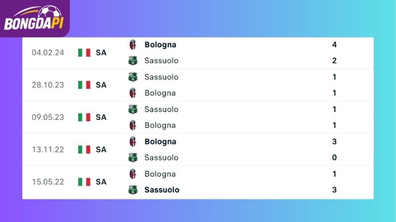 Thành tích đối đầu của Bologna vs Sassuolo