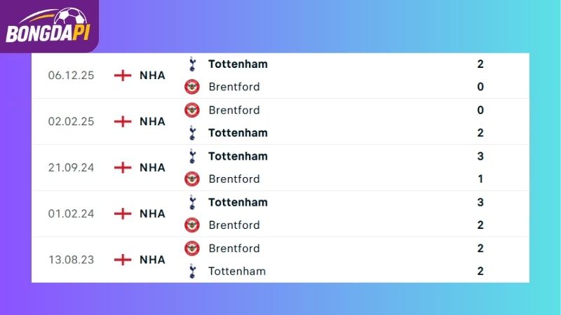 Thành tích đối đầu giữa hai đội tuyển Brentford vs Tottenham