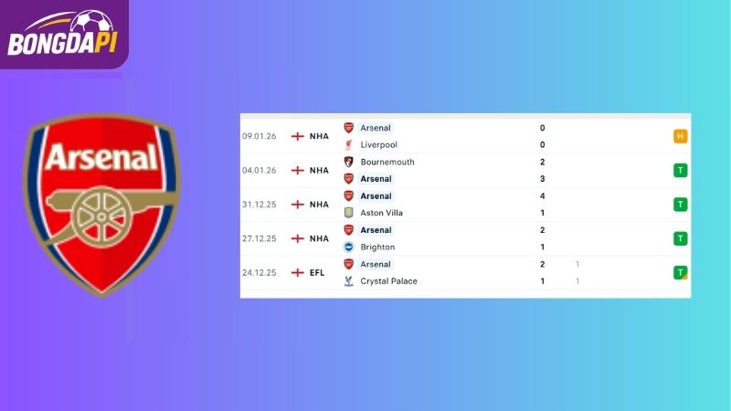 Phong độ của đội tuyển Arsenal