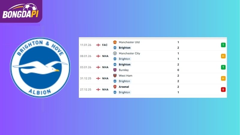 Phong độ của Brighton