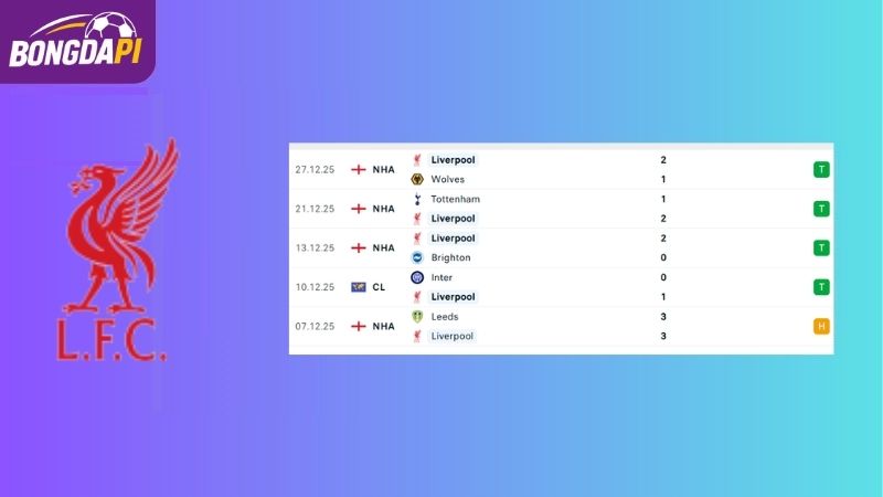 Phong độ của Liverpool