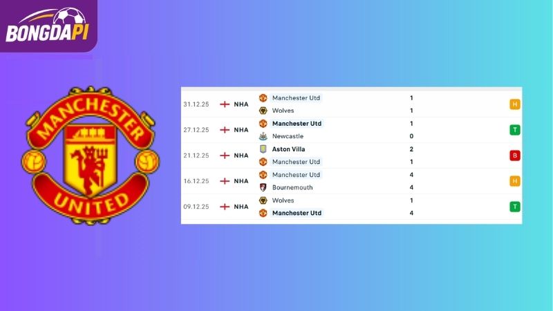 Phong độ của Man Utd