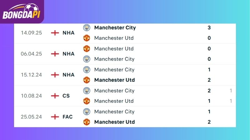 Thành tích đối đầu giữa Man Utd và Man City