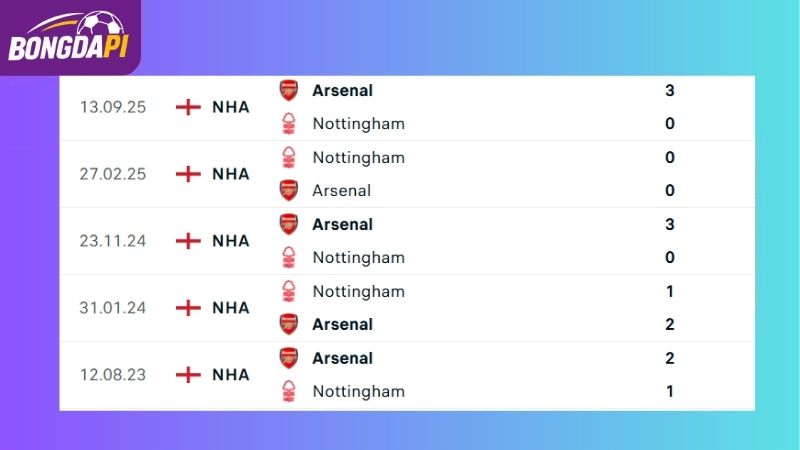 Thành tích đối đầu giữa 2 đội Nottingham vs Arsenal
