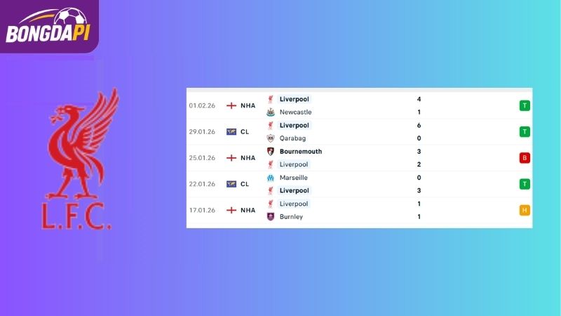 Phong độ của Liverpool