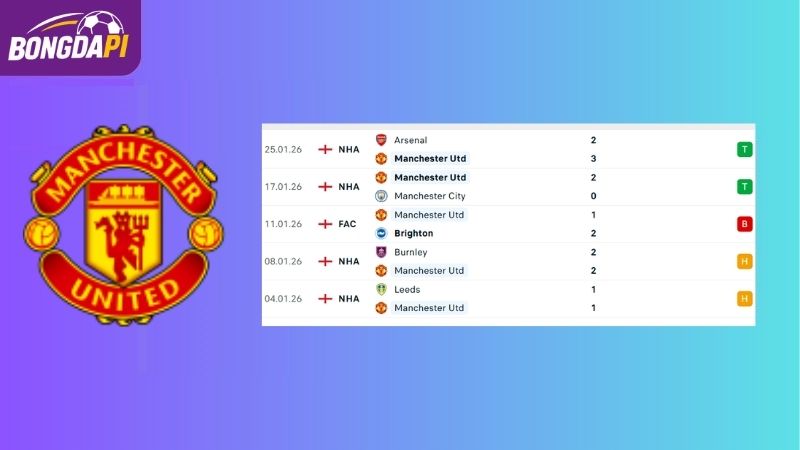Phong độ của Man Utd