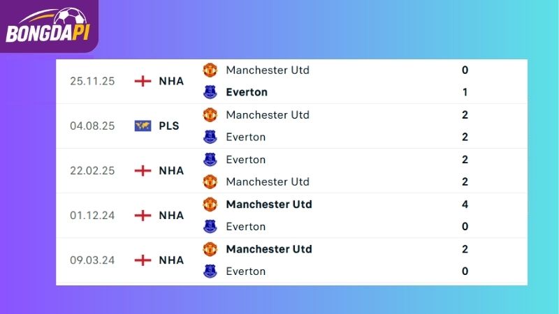 Thành tích đối đầu giữa Everton vs Man Utd