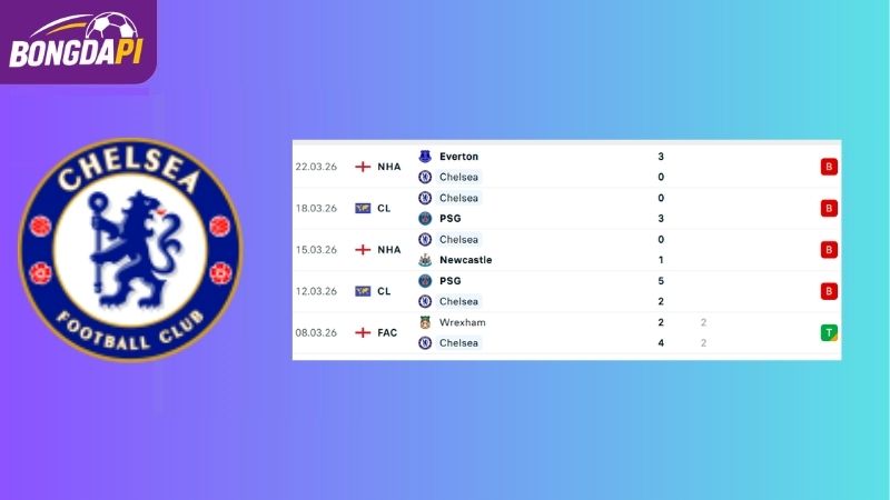 Phong độ của Chelsea