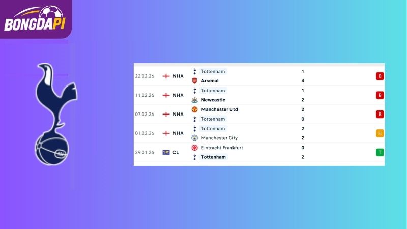 Phong độ của Tottenham