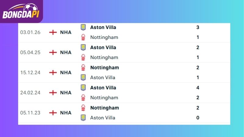 Thành tích đối đầu giữa Nottingham vs Aston Villa