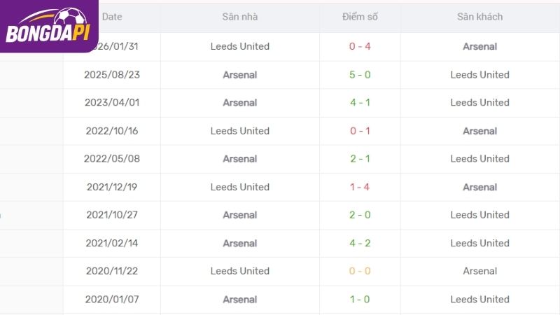 arsenal vs leeds ghi nhieu ban thang trong cac cuoc cham tran truoc do Arsenal vs Leeds ghi nhiều bàn thắng trong các cuộc chạm trán trước đó